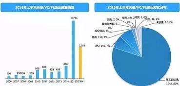 股权投资退出的七大方式 创业投资的核心闭环与价值实现